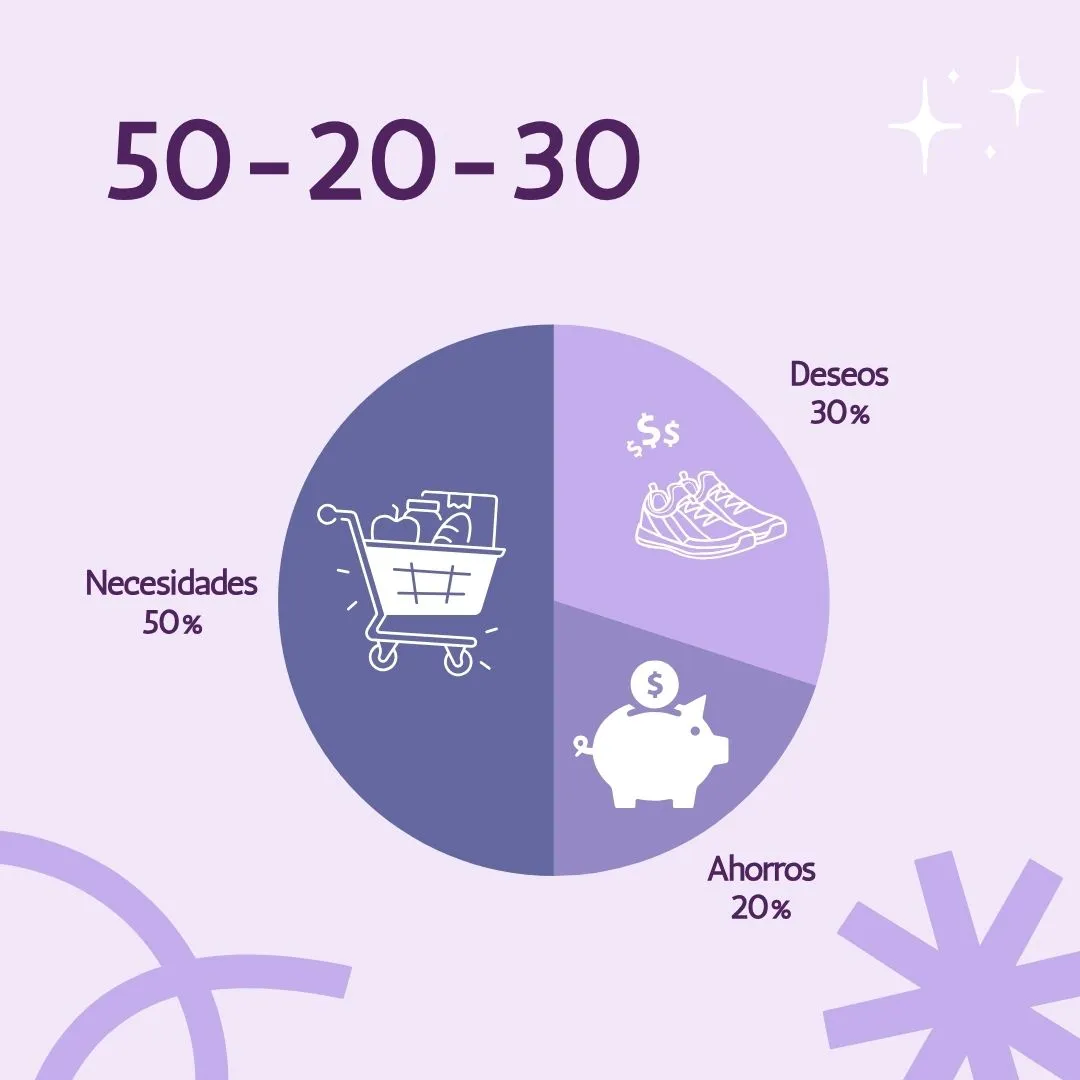 ¿Cansado de no saber a dónde se va tu dinero? Usa la regla 50/30/20 como tu punto de partida